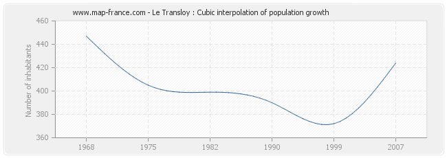 Le Transloy : Cubic interpolation of population growth